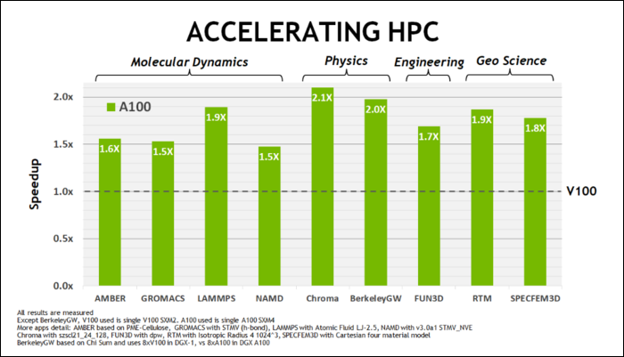 HPC performance improvements