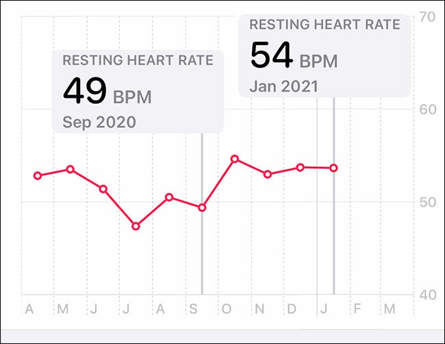 graph showing heart rate jump