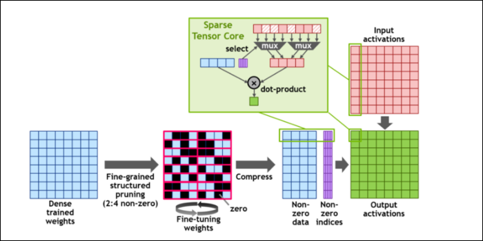 sparse data being compressed