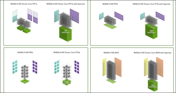 tensor core performance improvents