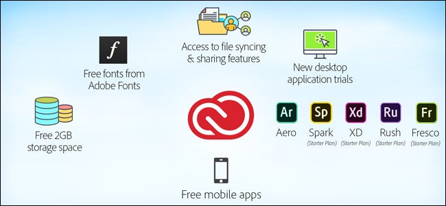 A menu of Adobe Creative Cloud components.