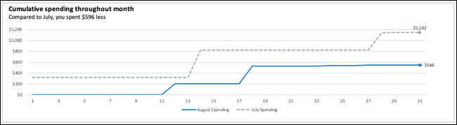 Cumulative Spending graph