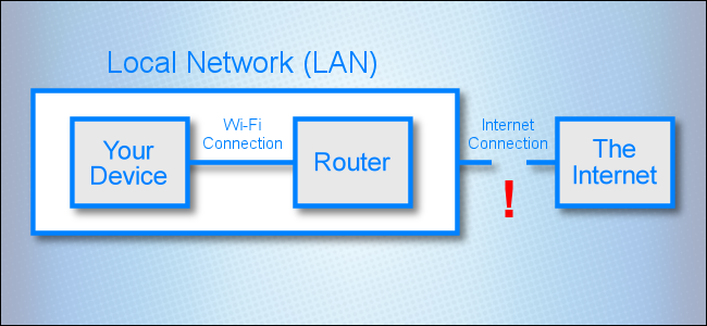 A network diagram showing a broken link between a local network and The Internet
