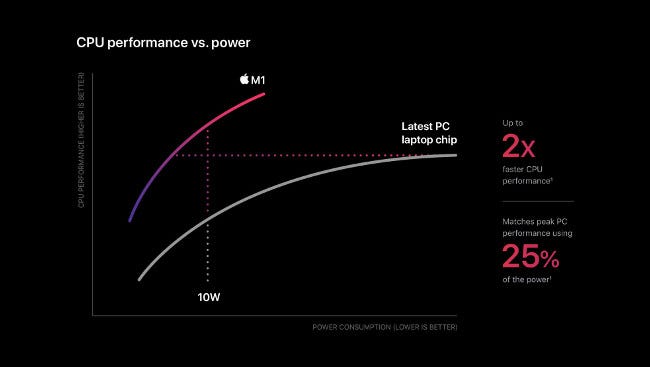 A CPU Performance vs. Power line graph on the Apple M1.