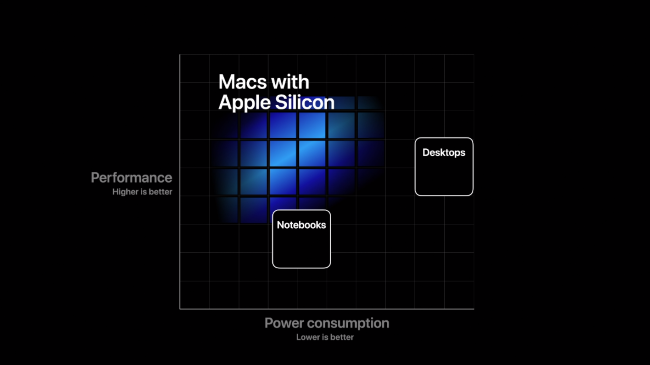 A graph showing the performance and power benefits of Macs with Apple Silicon.