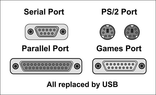 Legacy PC ports replaced by USB